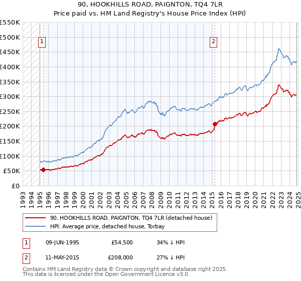 90, HOOKHILLS ROAD, PAIGNTON, TQ4 7LR: Price paid vs HM Land Registry's House Price Index