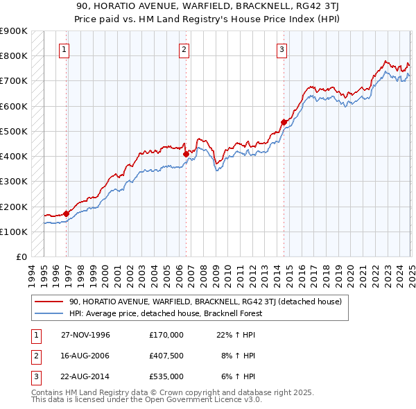 90, HORATIO AVENUE, WARFIELD, BRACKNELL, RG42 3TJ: Price paid vs HM Land Registry's House Price Index