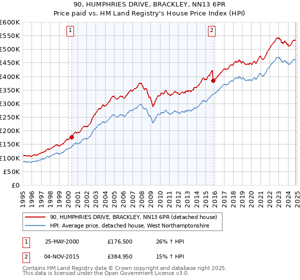 90, HUMPHRIES DRIVE, BRACKLEY, NN13 6PR: Price paid vs HM Land Registry's House Price Index