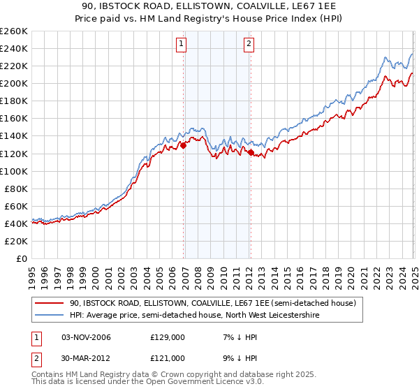 90, IBSTOCK ROAD, ELLISTOWN, COALVILLE, LE67 1EE: Price paid vs HM Land Registry's House Price Index