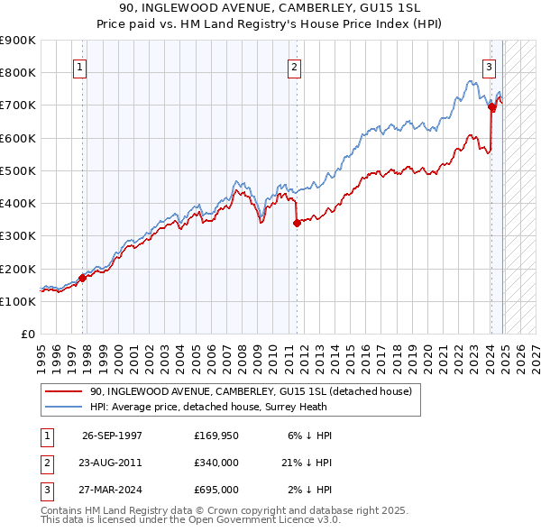 90, INGLEWOOD AVENUE, CAMBERLEY, GU15 1SL: Price paid vs HM Land Registry's House Price Index