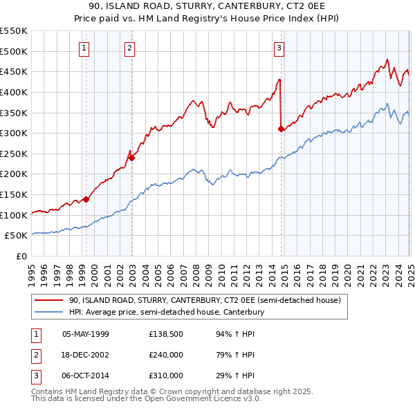 90, ISLAND ROAD, STURRY, CANTERBURY, CT2 0EE: Price paid vs HM Land Registry's House Price Index