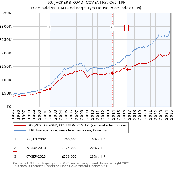 90, JACKERS ROAD, COVENTRY, CV2 1PF: Price paid vs HM Land Registry's House Price Index