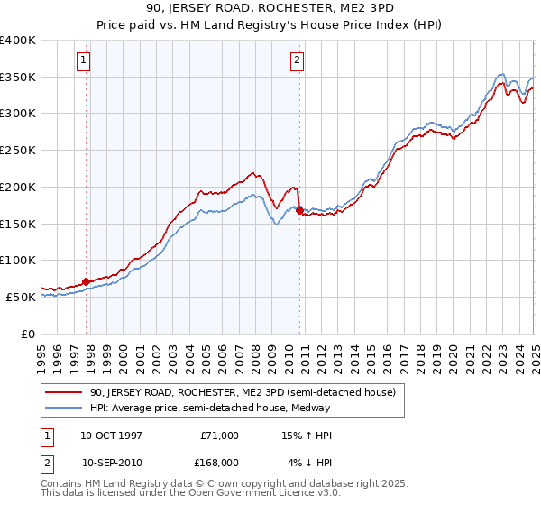 90, JERSEY ROAD, ROCHESTER, ME2 3PD: Price paid vs HM Land Registry's House Price Index