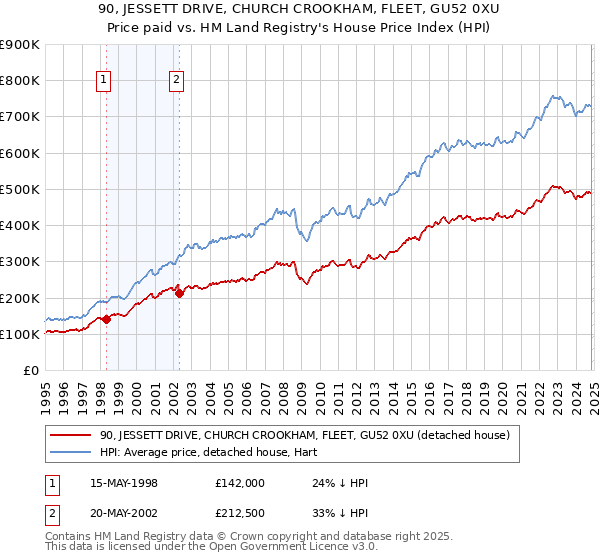 90, JESSETT DRIVE, CHURCH CROOKHAM, FLEET, GU52 0XU: Price paid vs HM Land Registry's House Price Index