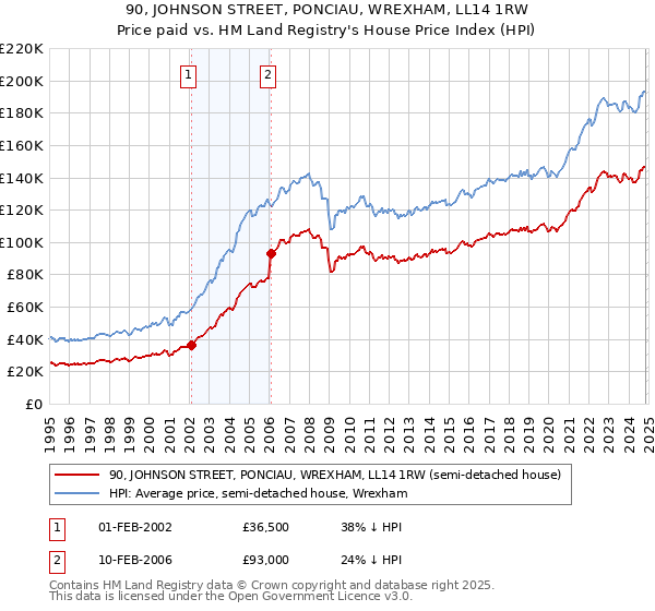 90, JOHNSON STREET, PONCIAU, WREXHAM, LL14 1RW: Price paid vs HM Land Registry's House Price Index