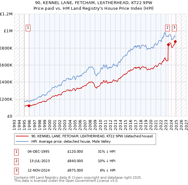 90, KENNEL LANE, FETCHAM, LEATHERHEAD, KT22 9PW: Price paid vs HM Land Registry's House Price Index