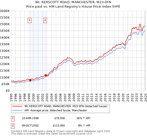 90, KERSCOTT ROAD, MANCHESTER, M23 0FN: Price paid vs HM Land Registry's House Price Index