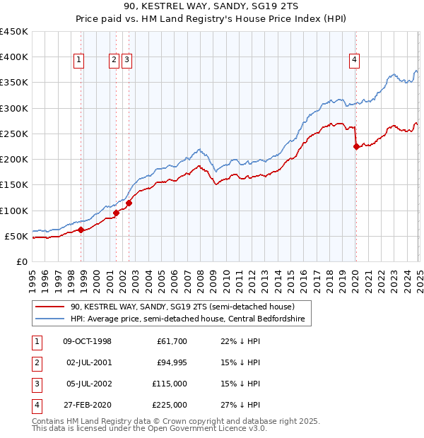 90, KESTREL WAY, SANDY, SG19 2TS: Price paid vs HM Land Registry's House Price Index