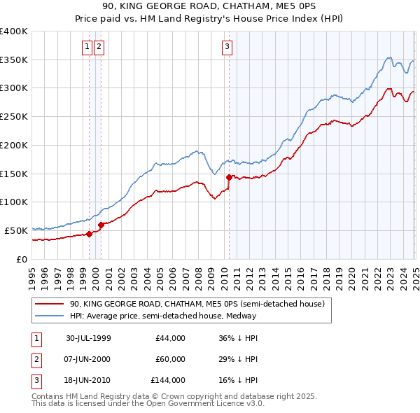 90, KING GEORGE ROAD, CHATHAM, ME5 0PS: Price paid vs HM Land Registry's House Price Index