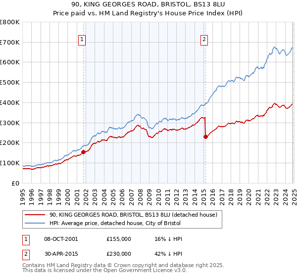 90, KING GEORGES ROAD, BRISTOL, BS13 8LU: Price paid vs HM Land Registry's House Price Index