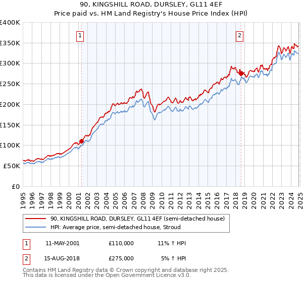 90, KINGSHILL ROAD, DURSLEY, GL11 4EF: Price paid vs HM Land Registry's House Price Index