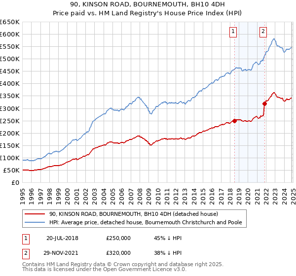 90, KINSON ROAD, BOURNEMOUTH, BH10 4DH: Price paid vs HM Land Registry's House Price Index