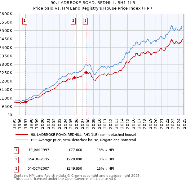 90, LADBROKE ROAD, REDHILL, RH1 1LB: Price paid vs HM Land Registry's House Price Index