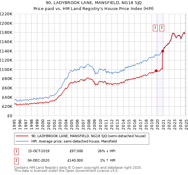 90, LADYBROOK LANE, MANSFIELD, NG18 5JQ: Price paid vs HM Land Registry's House Price Index