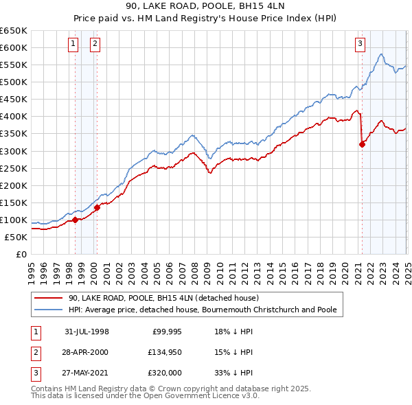 90, LAKE ROAD, POOLE, BH15 4LN: Price paid vs HM Land Registry's House Price Index