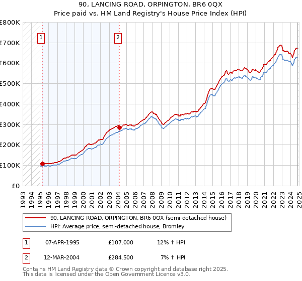 90, LANCING ROAD, ORPINGTON, BR6 0QX: Price paid vs HM Land Registry's House Price Index