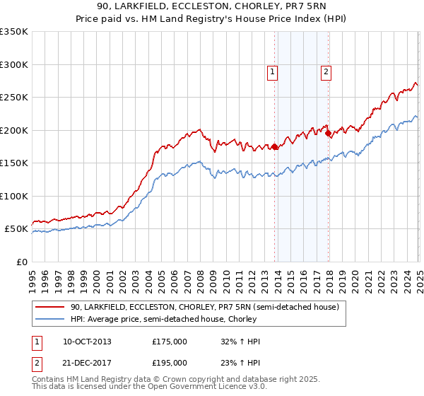 90, LARKFIELD, ECCLESTON, CHORLEY, PR7 5RN: Price paid vs HM Land Registry's House Price Index