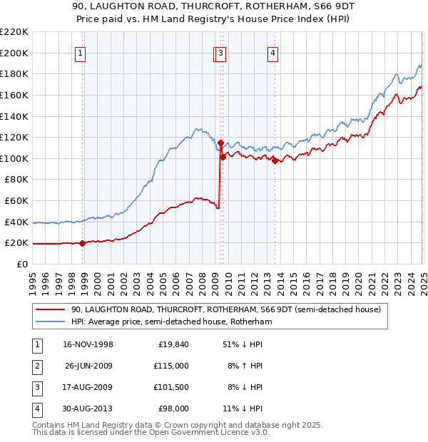 90, LAUGHTON ROAD, THURCROFT, ROTHERHAM, S66 9DT: Price paid vs HM Land Registry's House Price Index