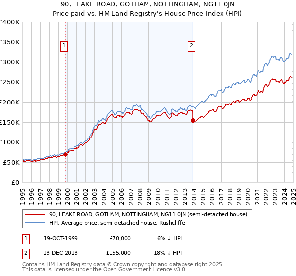 90, LEAKE ROAD, GOTHAM, NOTTINGHAM, NG11 0JN: Price paid vs HM Land Registry's House Price Index