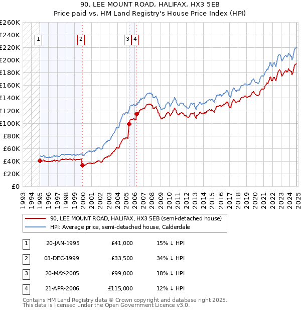 90, LEE MOUNT ROAD, HALIFAX, HX3 5EB: Price paid vs HM Land Registry's House Price Index