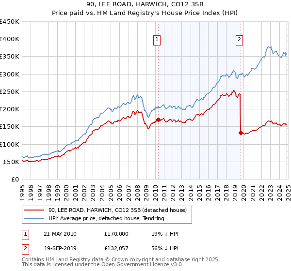 90, LEE ROAD, HARWICH, CO12 3SB: Price paid vs HM Land Registry's House Price Index