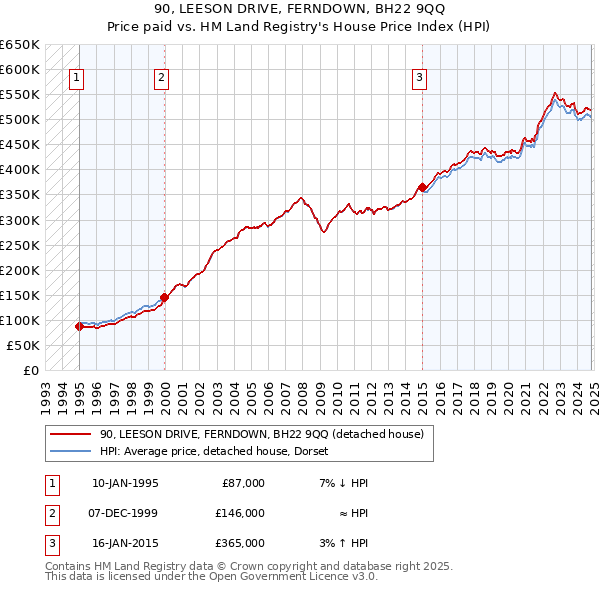 90, LEESON DRIVE, FERNDOWN, BH22 9QQ: Price paid vs HM Land Registry's House Price Index