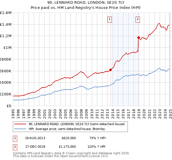 90, LENNARD ROAD, LONDON, SE20 7LY: Price paid vs HM Land Registry's House Price Index