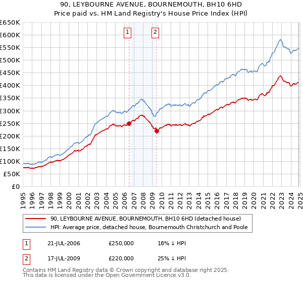 90, LEYBOURNE AVENUE, BOURNEMOUTH, BH10 6HD: Price paid vs HM Land Registry's House Price Index