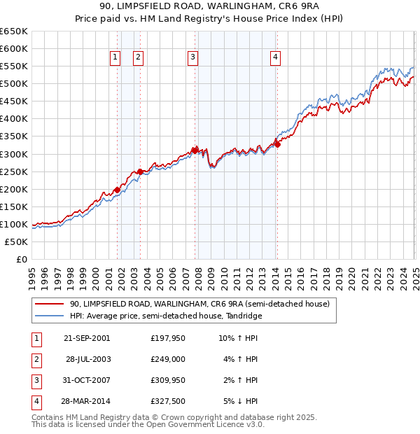 90, LIMPSFIELD ROAD, WARLINGHAM, CR6 9RA: Price paid vs HM Land Registry's House Price Index