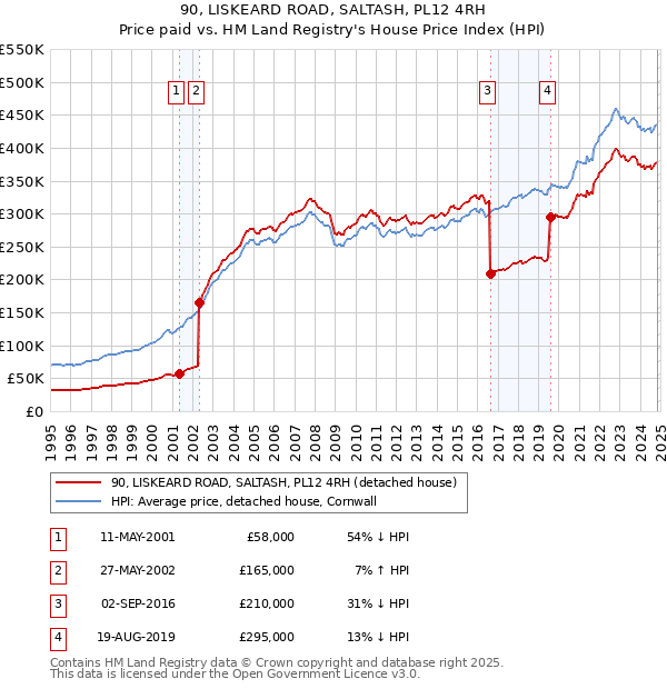 90, LISKEARD ROAD, SALTASH, PL12 4RH: Price paid vs HM Land Registry's House Price Index