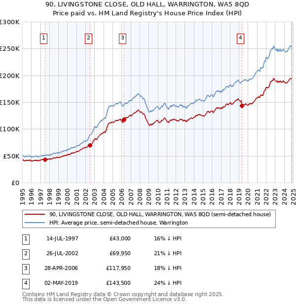 90, LIVINGSTONE CLOSE, OLD HALL, WARRINGTON, WA5 8QD: Price paid vs HM Land Registry's House Price Index