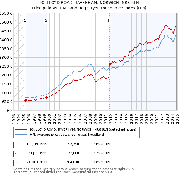 90, LLOYD ROAD, TAVERHAM, NORWICH, NR8 6LN: Price paid vs HM Land Registry's House Price Index