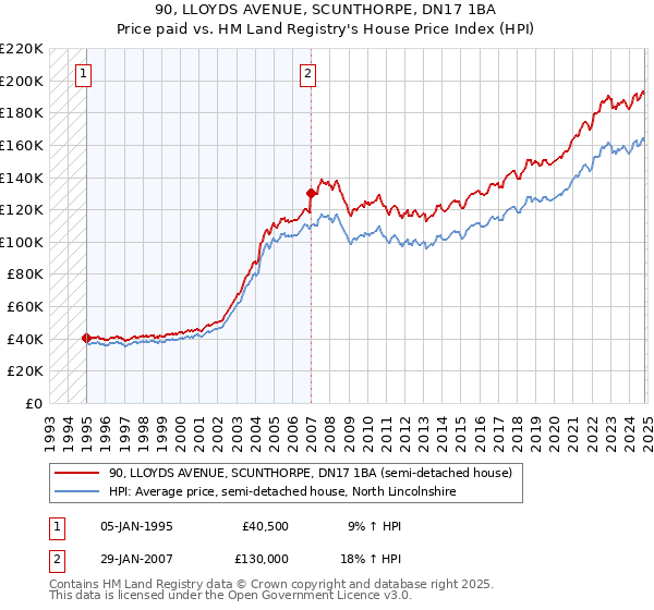 90, LLOYDS AVENUE, SCUNTHORPE, DN17 1BA: Price paid vs HM Land Registry's House Price Index