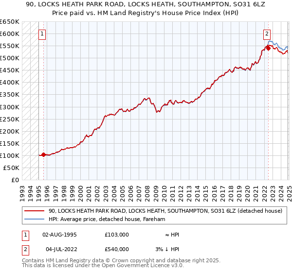 90, LOCKS HEATH PARK ROAD, LOCKS HEATH, SOUTHAMPTON, SO31 6LZ: Price paid vs HM Land Registry's House Price Index