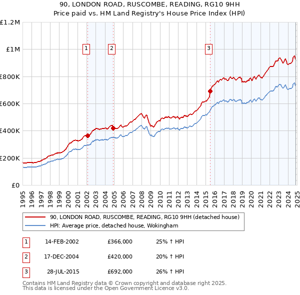 90, LONDON ROAD, RUSCOMBE, READING, RG10 9HH: Price paid vs HM Land Registry's House Price Index