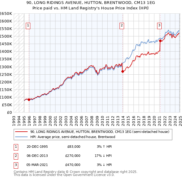 90, LONG RIDINGS AVENUE, HUTTON, BRENTWOOD, CM13 1EG: Price paid vs HM Land Registry's House Price Index