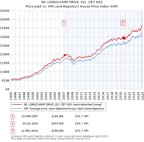 90, LONGCHAMP DRIVE, ELY, CB7 4QS: Price paid vs HM Land Registry's House Price Index