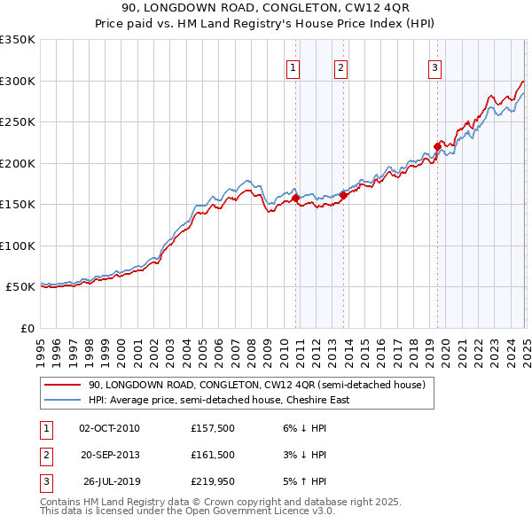 90, LONGDOWN ROAD, CONGLETON, CW12 4QR: Price paid vs HM Land Registry's House Price Index