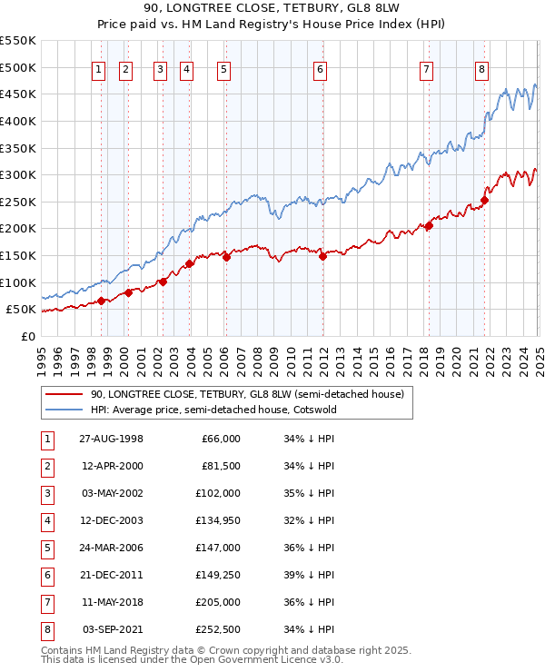 90, LONGTREE CLOSE, TETBURY, GL8 8LW: Price paid vs HM Land Registry's House Price Index