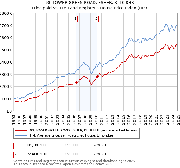 90, LOWER GREEN ROAD, ESHER, KT10 8HB: Price paid vs HM Land Registry's House Price Index