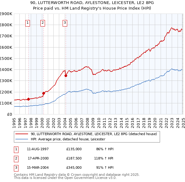 90, LUTTERWORTH ROAD, AYLESTONE, LEICESTER, LE2 8PG: Price paid vs HM Land Registry's House Price Index