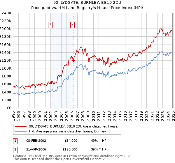 90, LYDGATE, BURNLEY, BB10 2DU: Price paid vs HM Land Registry's House Price Index