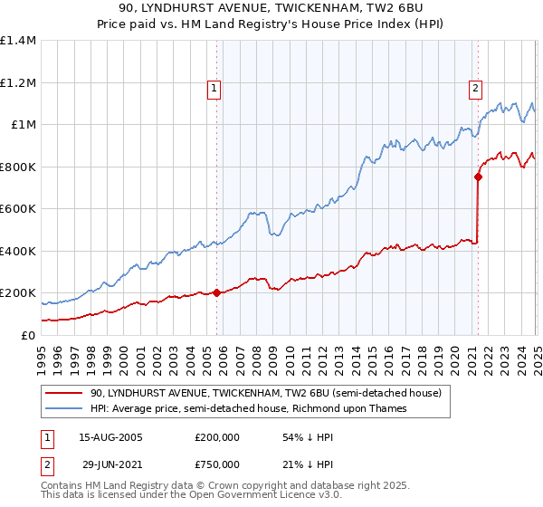 90, LYNDHURST AVENUE, TWICKENHAM, TW2 6BU: Price paid vs HM Land Registry's House Price Index