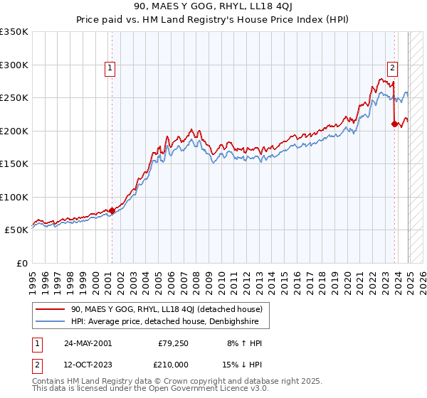 90, MAES Y GOG, RHYL, LL18 4QJ: Price paid vs HM Land Registry's House Price Index