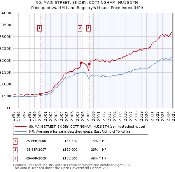 90, MAIN STREET, SKIDBY, COTTINGHAM, HU16 5TH: Price paid vs HM Land Registry's House Price Index