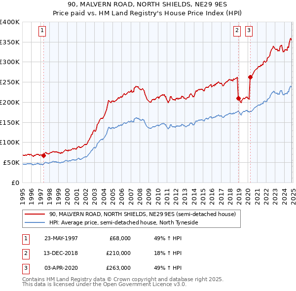 90, MALVERN ROAD, NORTH SHIELDS, NE29 9ES: Price paid vs HM Land Registry's House Price Index