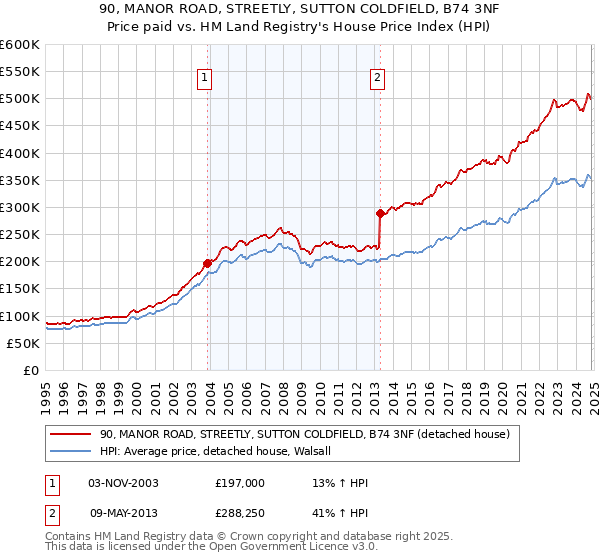 90, MANOR ROAD, STREETLY, SUTTON COLDFIELD, B74 3NF: Price paid vs HM Land Registry's House Price Index