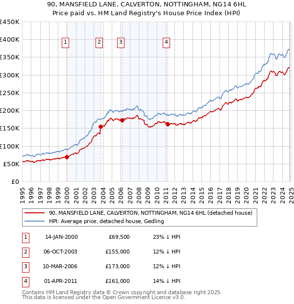 90, MANSFIELD LANE, CALVERTON, NOTTINGHAM, NG14 6HL: Price paid vs HM Land Registry's House Price Index