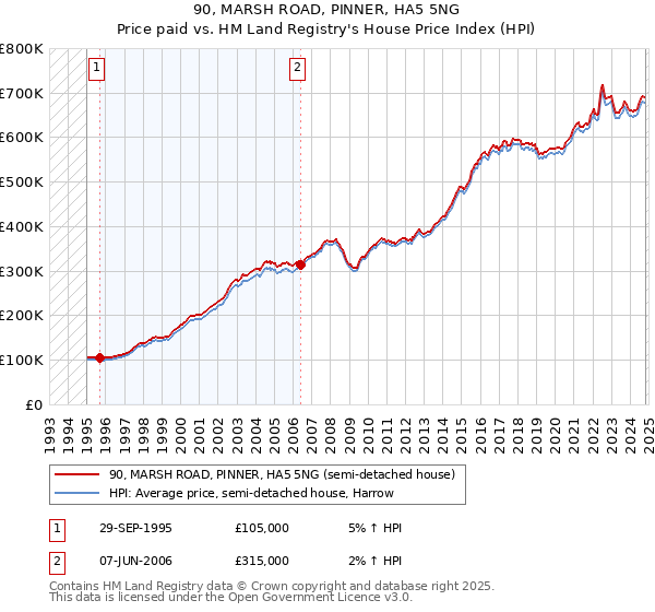 90, MARSH ROAD, PINNER, HA5 5NG: Price paid vs HM Land Registry's House Price Index